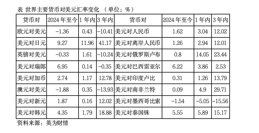 全球金融观察丨美国通胀压力减缓非美货币汇率转强(图2)